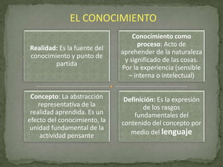 EL CONOCIMIENTO
Realidad: Es la fuente del
. conocimiento y punto de
partida

Concepto: La abstracción
representativa de la
realidad aprendida. Es un
efecto del conocimiento, la
unidad fundamental de la
actividad pensante

Conocimiento como
proceso: Acto de
aprehender de la naturaleza
y significado de las cosas.
Por la experiencia (sensible
– interna o intelectual)
Definición: Es la expresión
de los rasgos
fundamentales del
contenido del concepto por
medio del lenguaje

 
