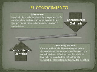 EL CONOCIMIENTO
- Saber como Resultado de la vida cotidiana, de la experiencia. Es
un saber de actividades, acciones y operaciones.
Ejemplo: Saber nadar, saber manejar un carro o
una bicicleta

Conocimiento
Científico

Conocimiento
Ordinario

-Saber qué y por qué Cuerpo de ideas debidamente organizadas y
sistematizadas, que recurre a medios teóricos y
metodológicos , y técnicas para descubrir las
leyes del desarrollo de la naturaleza y la
sociedad. Es el resultado de la actividad científica

 