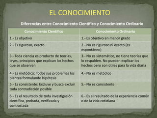 EL CONOCIMIENTO
Diferencias entre Conocimiento Científico y Conocimiento Ordinario
Conocimiento Científico

Conocimiento Ordinario

1.- Es objetivo

1.- Es objetivo en menor grado

2.- Es riguroso, exacto

2.- No es riguroso ni exacto (es
espontáneo)

3.- Toda ciencia es producto de teorías,
leyes, principios que explican los hechos
que se observan

3.- No es sistemático, no tiene teorías que
lo respalden. No pueden explicar los
hechos pero son útiles para la vida diaria

4.- Es metódico: Todos sus problemas los
plantea formulando hipótesis

4.- No es metódico

5.- Es consistente: Excluye y busca excluir
toda contradicción posible

5.- No es consistente

6.- Es el resultado de toda investigación
científica, probada, verificada y
contrastada

6.- Es el resultado de la experiencia común
o de la vida cotidiana

 