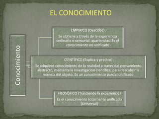 EL CONOCIMIENTO

Conocimiento

EMPIRICO (Describe)
Se obtiene a través de la experiencia
ordinaria o sensorial: apariencias. Es el
conocimiento no unificado

CIENTÍFICO (Explica y predice)
Se adquiere conocimiento de la realidad a través del pensamiento
abstracto, mediante la investigación científica, para descubrir la
esencia del objeto. Es un conocimiento parcial unificado

FILOSÓFICO (Trasciende la experiencia)

Es el conocimiento totalmente unificado
(Universal)

 