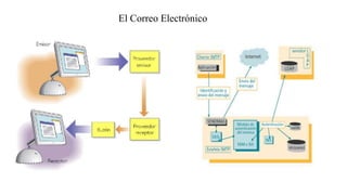 El Correo Electrónico
 