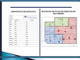 PRONOSTICO DE DEMANDAPRONOSTICO DE DEMANDA DIAGRAMA DE FLUJO DE PROCESO DEDIAGRAMA DE FLUJO DE PROCESO DE
RECORRIDORECORRIDO
 