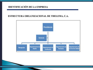 IDENTIFICACIÓN DE LA EMPRESAIDENTIFICACIÓN DE LA EMPRESA
ESTRUCTURA ORGANIZACIONAL DE THELEMA, C.A.ESTRUCTURA ORGANIZACIONAL DE THELEMA, C.A.
 