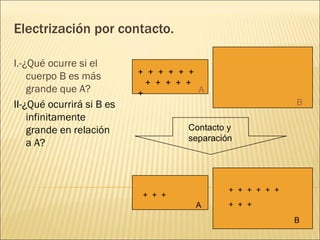 Electrización por contacto.

I.-¿Qué ocurre si el
                           + + + + + +
    cuerpo B es más
                             + + + + +
    grande que A?          +           A
II-¿Qué ocurrirá si B es                                   B
    infinitamente
    grande en relación              Contacto y
                                    separación
    a A?



                                             + + + + + +
                           + + +
                                      A      + + +
                                                           B
 