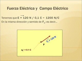 Fuerza Eléctrica y Campo Eléctrico

Tenemos que E = 120 N / 0,1 C = 1200 N/C
En la misma dirección y sentido de F e ; es decir...




                                                   0   N
                                              = 12
                                         Fe
                                     P

                 q0+ = 0.1 C
 