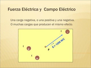Fuerza Eléctrica y Campo Eléctrico

 Una carga negativa, o una positiva y una negativa.
 O muchas cargas que producen el mismo efecto.

                                          Q         -
                                                C
                                              N/
                                          0
                                       120
          Q                       E=
              +               P

                  Q
                      +
 