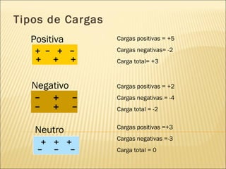 Tipos de Cargas
  Positiva        Cargas positivas = +5
                  Cargas negativas= -2
                  Carga total= +3



   Negativo       Cargas positivas = +2
                  Cargas negativas = -4
                  Carga total = -2

                  Cargas positivas =+3
   Neutro
                  Cargas negativas =-3
                  Carga total = 0
 