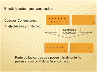 Electrización por contacto.

                             + + + + + +
Cuerpos Conductores:           + + + + + A                   B
                             +
A, electrizado y B Neutro.
                                       Contacto y
                                       separación




                             + + + + ++        + + + + ++
                                          A              B

       Parte de las cargas que posee inicialmente A,
       pasan al cuerpo B durante el contacto.
 