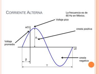 CORRIENTE ALTERNA

La frecuencia es de
60 Hz en México.
Voltaje pico

cresta positiva

Voltaje
promedio

cresta
negativa

 