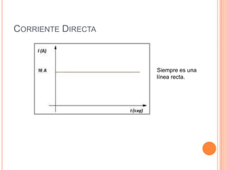CORRIENTE DIRECTA

Siempre es una
línea recta.

 