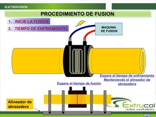 ELECTROFUSION
PROCEDIMIENTO DE FUSION
1. INICIE LA FUSION
MAQUINA
DE FUSION
Alineador de
abrazadera
Espere el tiempo de fusión
2. TIEMPO DE ENFRIAMIENTO
Espere el tiempo de enfriamiento
Manteniendo el alineador de
abrazadera
 