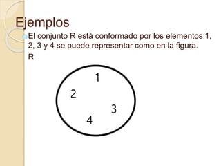 Ejemplos
El conjunto R está conformado por los elementos 1,
2, 3 y 4 se puede representar como en la figura.
R
 
