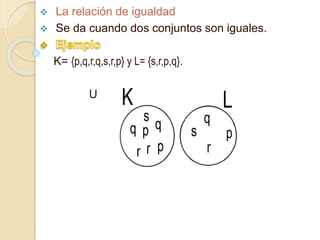  La relación de igualdad
 Se da cuando dos conjuntos son iguales.
K= {p,q,r,q,s,r,p} y L= {s,r,p,q}.
U
 