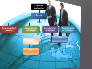 Cuadro de
                              Accionistas


                               Gerente




Departamento de   Departamento              Departamento            Departamento
    ventas         de compras                de sistemas             de cobranzas


                                                           Cajera
                     Bodega




                     Chofer
 