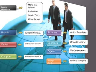 María José
Cuadro            Narváez.
Accionistas
                  Paola Pérez.
                  Gabriel Freire.
                  Víctor Barrero




Gerente       Williams Narváez.          Sistemas   Anita Escudero


                                         Cobranza   Orlando Uriarte
              Víctor Barrero-Gabriel F
Ventas

                                         Cajera     Verónica Jerez

Compras       Mary Narvaez-Willian N

                                         Bodega -   Carlos U – Diego E
                                         Chofer
 