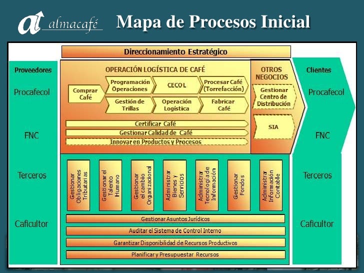 Modelo de Gestión del Conocimiento - Almacafé