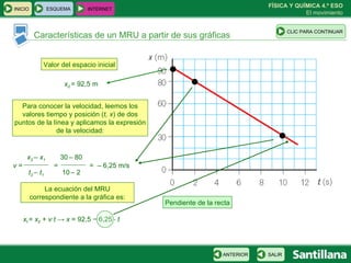 Características de un MRU a partir de sus gráficas Valor del espacio inicial x 0   = 92,5 m Para conocer la velocidad, leemos los valores tiempo y posición ( t, x ) de dos puntos de la línea y aplicamos la expresión de la velocidad: La ecuación del MRU correspondiente a la gráfica es: x f  =  x 0  +  v·t  ->  x  = 92,5 − 6,25 ⋅  t Pendiente de la recta ESQUEMA INTERNET SALIR ANTERIOR CLIC PARA CONTINUAR INICIO x 2   –  x 1 t 2   –  t 1 10   – 2 30   – 80 =  – 6,25 m/s =  v  =  