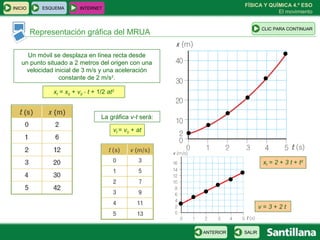 FÍSICA Y QUÍMICA 4.º ESO
El movimiento
ESQUEMA INTERNET
SALIRANTERIOR
CLIC PARA CONTINUAR
INICIO
Representación gráfica del MRUA
Un móvil se desplaza en línea recta desde
un punto situado a 2 metros del origen con una
velocidad inicial de 3 m/s y una aceleración
constante de 2 m/s2
.
xf = x0 + v0 ⋅ t + 1/2 at2
La gráfica v-t será:
xf = 2 + 3 t + t2
v = 3 + 2 t
vf = v0 + at
 