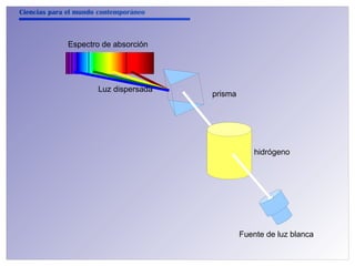 Ciencias para el mundo contemporáneo 
hidrógeno 
Fuente de luz blanca 
Espectro de absorción 
Luz dispersada prisma 
 