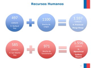 Recursos Humanos



  497                1100           1.597
                                      CARGOS
  CARGOS
                     Brecha de      H. Provincial
 H. Quilpué            cargos
    Hoy                             Marga Marga




  585                                1.556
                       971             CARGOS
  CARGOS                                  H.
                      Brecha de      Biprovincial
H. San Martín        funcionarios
     Hoy                              Quillota-
                                      Petorca



                                             11
 