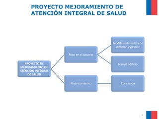 PROYECTO MEJORAMIENTO DE
      ATENCIÓN INTEGRAL DE SALUD




                                         Modifica el modelo de
                                          atención y gestión

                    Foco en el usuario

   PROYECTO DE                              Nuevo edificio
MEJORAMIENTO DE
ATENCIÓN INTEGRAL
     DE SALUD

                     Financiamiento           Concesión




                                                             3
 