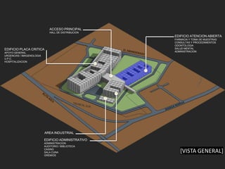 ACCESO PRINCIPAL
                              HALL DE DISTRIBUCION
                                                     EDIFICIO ATENCION ABIERTA
                                                     FARMACIA Y TOMA DE MUESTRAS
                                                     CONSULTAS Y PROCEDIMIENTOS
                                                     ODONTOLOGIA
EDIFICIO PLACA CRITICA                               SALUD MENTAL
APOYO GENERAL                                        ADMINISTRACION
URGENCIAS / IMAGENOLOGIA
U.P.C.
HOSPITALIZACION




                           AREA INDUSTRIAL

                           EDIFICIO ADMINISTRATIVO
                           ADMINISTRACION
                           AUDITORIO / BIBLIOTECA
                           CASINO
                           SALA CUNA                    [VISTA GENERAL]
                           GREMIOS
 