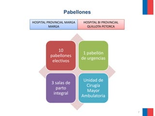 Pabellones
HOSPITAL PROVINCIAL MARGA    HOSPITAL BI PROVINCIAL
          MARGA                QUILLOTA PETORCA




              10
                             1 pabellón
          pabellones
                            de urgencias
           electivos



                             Unidad de
           3 salas de
                              Cirugía
             parto
                              Mayor
            integral
                            Ambulatoria


                                                      7
 