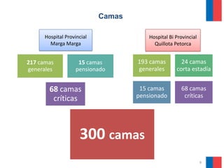 Camas

      Hospital Provincial               Hospital Bi Provincial
        Marga Marga                       Quillota Petorca


217 camas            15 camas       193 camas         24 camas
generales           pensionado      generales       corta estadía


        68 camas                     15 camas         68 camas
         críticas                   pensionado         críticas




                     300 camas
                                                                 8
 