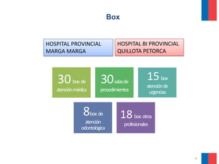 Box


HOSPITAL PROVINCIAL             HOSPITAL BI PROVINCIAL
MARGA MARGA                     QUILLOTA PETORCA



   30 box de            30 salasde               15 box
                                                 atención de
   atención médica      procedimientos            urgencias


                8box de             18 box otros
                 atención            profesionales
               odontológica




                                                               9
 