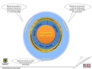 Manera de proceder y                        Realización de funciones
actitud en relación con                      y roles acordados para
 las acciones previstas                     cumplir con el desarrollo
 en un plan de trabajo                           de un proyecto




                Objeto de estudio asumido
                   como excusa para el
                       aprendizaje
 