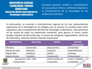 DIRECCIÓN DE CIENCIAS,
                                            Contexto general: análisis y consolidación
    TECNOLOGÍAS Y MEDIOS
                                            de una postura crítica y reflexiva respecto a
         EDUCATIVOS
Educación Media Especializada en            la omnipresencia de la tecnología en los
    Tecnología e Informática                ambientes humanos


 A continuación, se enuncian e interrelacionan algunas de las más representativas
 expresiones de la tecnología en los colegios, que se asumen en muchos casos como
 asignaturas, ejes o componentes del Área de Tecnología e Informática. Este panorama
 no da cuenta de todas las expresiones existentes, pero genera al menos cuatro
 grandes espacios de desarrollo que, a manera de categorías organizadoras, serían las
 de Informática, Industria, Diseño y Gestión Empresarial
    INFORMÁTICA                 INDUSTRIA               DISEÑO                GESTION
                                                                           EMPRESARIAL
Ofimática                 Electricidad           Dibujo técnico        Contabilidad
Manejo de redes           Mecánica               Proyectos             Emprendimiento
Páginas Web               Soldadura              Análisis              Liderazgo
Soporte técnico           Fundición              Construcción          Productividad
           Aplicaciones   CAD – CAM              Diseño asistido por   Project / Software
         Transversales                           Computador            contabilidad
 