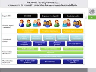 Plataforma Tecnológica e-México:
mecanismos de operación nacional de los proyectos de la Agenda Digital
Focos de producción
e-México
Clubes digitales
e-México
Nodos SINED
CCDs e-México
Centros
educativos
Instancias de
salud
Oficinas de
gobierno
Portal
e-México
Portales
ciudadanos
Sitios
colaborativos
Portales
temáticos
Sitio
Vasconcelos
Red NIBA
Redes estatales Redes satelitales
Centro de operaciones e-México
Redes complementarias
SIGE-SIC Estudios privados
Grupos de investigación
Portafolio digital
ciudadano
Portafolio digital pyme Portafolio digital sociedad
Disponibilidad /
Producción
Accesibilidad /
Entrega
Inclusión digital /
Apropiación
Conectividad /
Distribución
Impacto SIC
 