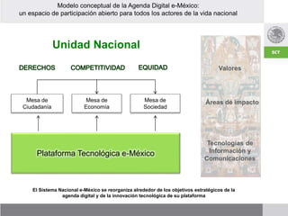 Modelo conceptual de la Agenda Digital e-México:
un espacio de participación abierto para todos los actores de la vida nacional
Plataforma Tecnológica e-México
Mesa de
Ciudadanía
Mesa de
Economía
Mesa de
Sociedad
Tecnologías de
Información y
Comunicaciones
Áreas de impacto
Valores
El Sistema Nacional e-México se reorganiza alrededor de los objetivos estratégicos de la
agenda digital y de la innovación tecnológica de su plataforma
Unidad Nacional
 