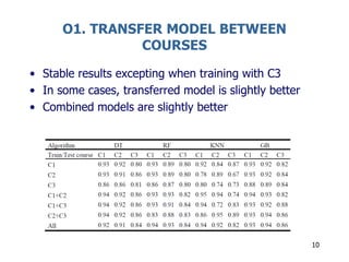 O1. TRANSFER MODEL BETWEEN
COURSES
• Stable results excepting when training with C3
• In some cases, transferred model is slightly better
• Combined models are slightly better
10
 
