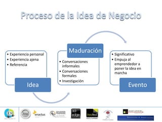 • Experiencia personal
• Experiencia ajena
• Referencia
Idea
• Conversaciones
informales
• Conversaciones
formales
• Investigación
Maduración • Significativo
• Empuja al
emprendedor a
poner la idea en
marcha
Evento
 