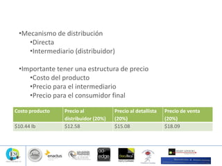 Costo producto Precio al
distribuidor (20%)
Precio al detallista
(20%)
Precio de venta
(20%)
$10.44 lb $12.58 $15.08 $18.09
•Mecanismo de distribución
•Directa
•Intermediario (distribuidor)
•Importante tener una estructura de precio
•Costo del producto
•Precio para el intermediario
•Precio para el consumidor final
 