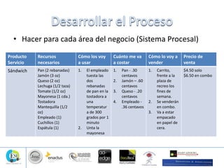 • Hacer para cada área del negocio (Sistema Procesal)
Producto
Servicio
Recursos
necesarios
Cómo los voy
a usar
Cuánto me va
a costar
Cómo lo voy a
vender
Precio de
venta
Sándwich Pan (2 rebanadas)
Jamón (3 oz)
Queso (2 oz)
Lechuga (1/2 taza)
Tomate (1/2 oz)
Mayonesa (1 cda.)
Tostadora
Mantequilla (1/2
oz)
Empleado (1)
Cuchillos (1)
Espátula (1)
1. El empleado
tuesta las
dos
rebanadas
de pan en la
tostadora a
una
temperatur
a de 300
grados por 1
minuto
2. Unta la
mayonesa
1. Pan - .30
centavos
2. Jamón – .60
centavos
3. Queso - .20
centavos
4. Empleado -
.36 centavos
1. Carrito,
frente a la
plaza de
recreo los
fines de
semana.
2. Se venderán
en combo.
3. Va a estar
empacado
en papel de
cera.
$4.50 solo
$6.50 en combo
 