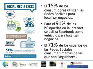 • El 15% de los
consumidores utilizan las
Redes Sociales para
localizar negocios.
• Para el 91% de las
búsquedas en la Internet
se utiliza Facebook como
vehículo para localizar
negocios.
• El 71% de los usuarios de
las Redes Sociales
consumen marcas de las
que son ‘seguidores’.
 