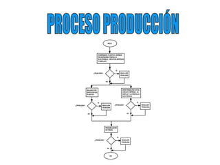 PROCESO PRODUCCIÓN 