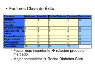 Factores Clave de Éxito: Factor más importante    relación producto-mercado Mejor competidor    Roche Diabetes Care 