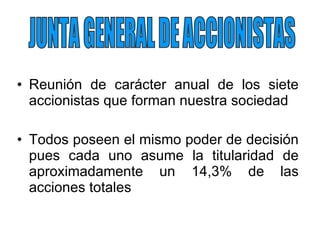 Reunión de carácter anual de los siete accionistas que forman nuestra sociedad Todos poseen el mismo poder de decisión pues cada uno asume la titularidad de aproximadamente un 14,3% de las acciones totales JUNTA GENERAL DE ACCIONISTAS 