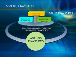 ANALISIS FINANCIERO

                         ESTRUCTURA DE            SALUD FINANCIERA
                          INVERSIONES


           ESTRUCTURA
                                    ESTRUCTURA
          DE OPERACIÓN
                                     FINANCIERA




           ANÁLISIS HORIZONTAL Y VERTICAL
             INDICADORES FINANCIEROS



                     ANÁLISIS
                   FINANCIERO
 