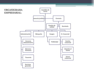 Asamblea de 
socios 
Administración 
Gerencia 
Administrativa 
Recursos 
Humanos 
Tesoreria 
Servicios 
generales 
Márquetin Imagen 
Publicidad 
D. Comercial 
Gestión 
comercial 
Atención al 
cliente 
Asesor 
comercial 
Asesoría jurídica Gerencia 
Gestión de 
calidad 
Secretaría 
ORGANIGRAMA 
EMPRESARIAL: 
