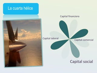 La cuarta hélice Capital financiero Capital laboral Capital comercial Capital social 