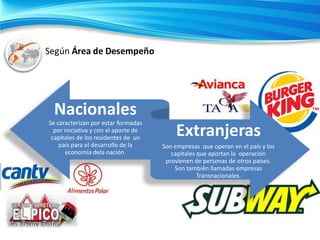 Nacionales
Se caracterizan por estar formadas
por iniciativa y con el aporte de
capitales de los residentes de un
país para el desarrollo de la
economía dela nación.

Extranjeras
Son empresas que operan en el país y los
capitales que aportan la operación
provienen de personas de otros países.
Son también llamadas empresas
Transnacionales.

 