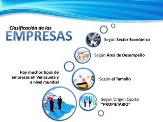 Clasificación de las
Según Sector Económico
Según Área de Desempeño

Hay muchos tipos de
empresas en Venezuela y
a nivel mundial

Según el Tamaño

Según Origen Capital
“PROPIETARIO”

 