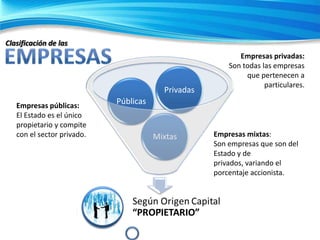 Clasificación de las

Privadas
Empresas públicas:
El Estado es el único
propietario y compite
con el sector privado.

Empresas privadas:
Son todas las empresas
que pertenecen a
particulares.

Públicas

Mixtas

.

Empresas mixtas:
Son empresas que son del
Estado y de
privados, variando el
porcentaje accionista.

 