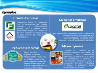 Ejemplos:
Grandes Empresas
Laboratorios Farma y Laboratorios
Leti, se caracterizan por manejar
capitales
y
financiamientos
grandes, por lo general tienen
instalaciones propias, sus ventas son
de varios millones de dólares, tienen
un gran numero de empleados y
sindicalizados,

Pequeñas Empresas
Es una pequeña
empresa, porque es
independiente, creada para
ser rentables, cuya venta
anual en valores no excede
un determinado tope y el
número de personas que las
conforman es limitada.

Medianas Empresas

Red de farmacias intervienen muchas personas y
cuentan con áreas bien definidas con
responsabilidades y funciones, tienen
sistemas y procedimientos automatizados.

Microempresas
Costurera su
empresa es de
propiedad individual, los sistemas de
fabricación
son
prácticamente
artesanales, la maquinaria y el equipo
son elementales y reducidos, la
administración, producción, ventas y
finanzas son elementales y reducidos y
el director o propietario puede
atenderlos personalmente.

 