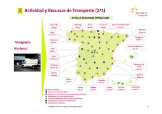 2   Actividad y Recursos de Transporte (2/2)
                                                      DETALLE RECURSOS OPERATIVOS

                    La Coruña                             Olloniego            Álava       Pamplona        San Juan de Mozarrifar
                     300 m2                                300 m2             920 m2        390 m2               1.075 m2
                                                                                                                                             Barcelona
                   Vigo                                                                                                                      4.200 m2
                  600 m2
                                                                                                                                        Tarragona
                   Valladolid                                                                                                            350 m2
Transporte          500 m2

                                                                                                                               Palma de Mallorca
Nacional            Sede                                                                                                            250 m2
                   800 m2

                     Pinto
                   19.000 m2


                    Villaverde                                                                                                         Ribarroja del
                                                                                                                                          Turia
                    18.876 m2
                                                                                                                                        2.150 m2

                      Coslada
                     2.600 m2                                                                                                             Alicante
                                                                                                                                          1.400 m2
                                             Toledo
                                                                                          Granada
                                             325 m2
                                                                                          306 m2

                                                               Sevilla           Málaga              Lorqui      Tenerife           Las Palmas
                 Sede corporativa                            400 m2              730 m2             1.220 m2     4.290 m2            1.625 m2
                 Instalaciones Centrales (Pinto)
                 Plataformas de distribución y atención directa por Zeleris
                 Plataformas de TEF con gestión Zeleris
                 Centro de tratamiento postal y gestión documental
                 Colaboradores exclusivos / Franquicias (*)
                 Colaboradores integrados

                 (*) Más del 70% de su trabajo se realiza para Zeleris.                                                                                  10
 