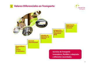 2   Valores Diferenciales en Transporte




                                                                    Experiencia
                                                                    diferentes
                                                                    Sectores
                                                    Integración
                                                    de Sistemas /
                                                    Soluciones
                                                    Web
                                     Modelo de
                                     Atención al
                                     Cliente
                     Servicio
                     Internacional

     Especialistas
     b2c:
     Zeleris
     e-commerce                                    Servicios de Transporte
                                                   innovadores, flexibles y adaptados
                                                   a diferentes necesidades.

                                                                                        14
 